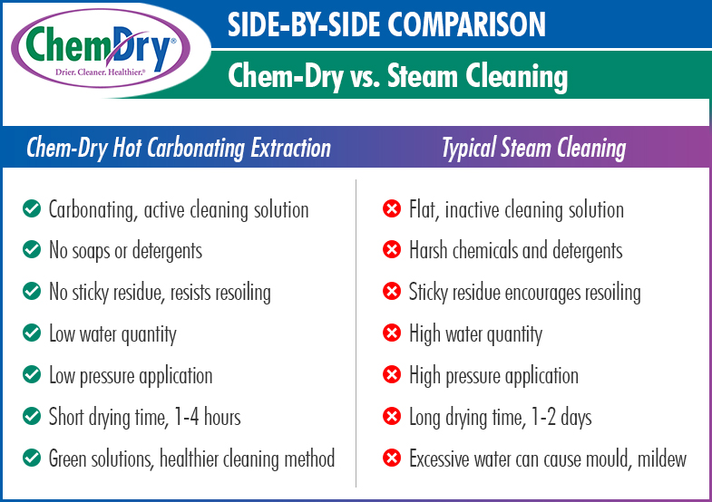 Chem-Dry cleans deeper and dries faster than steam cleaning - image